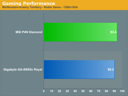 Gaming Performance